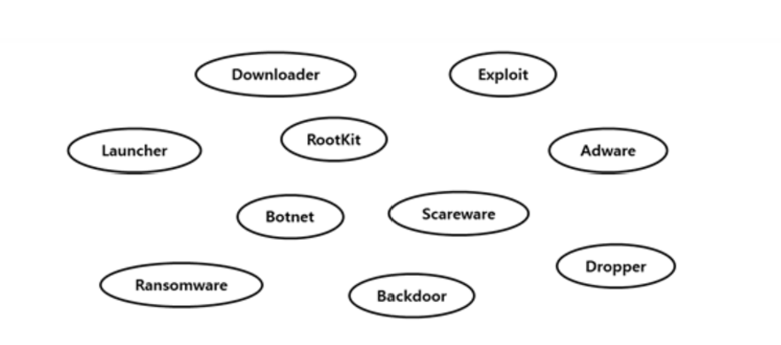 그림 15. 악성코드: 목적에 의한 분류