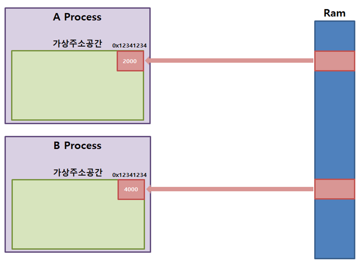 그림 3. 가상 주소 공간의 독립성