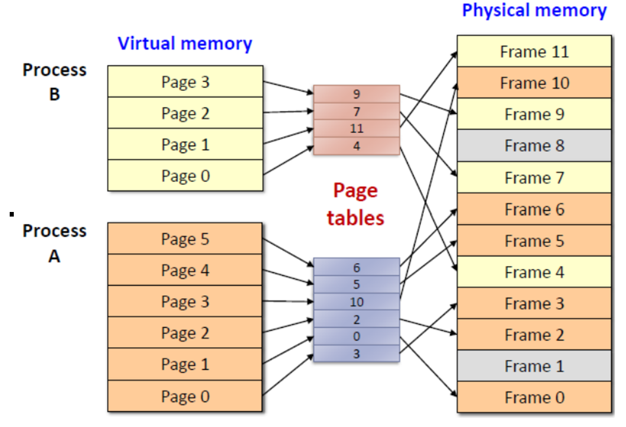 그림 4. Page Table 구조