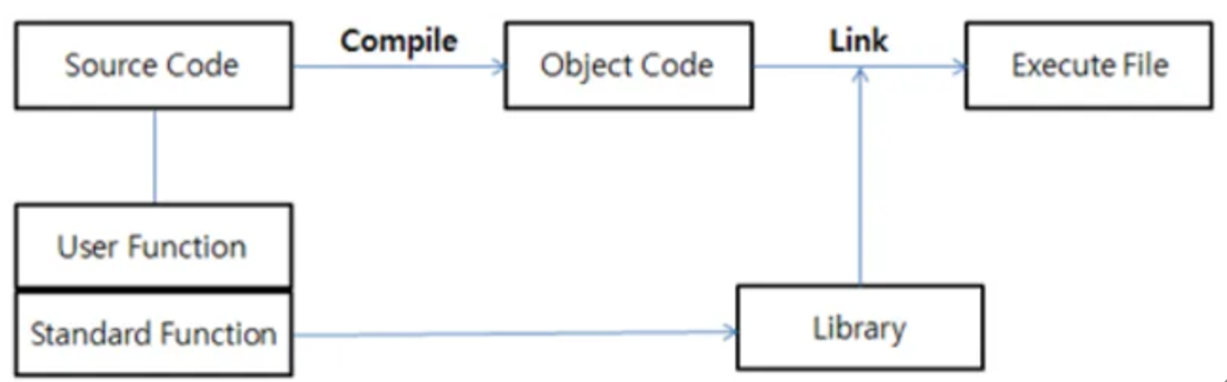 그림 47. 정적 링크