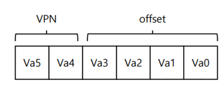 그림 5. VPN과 offset