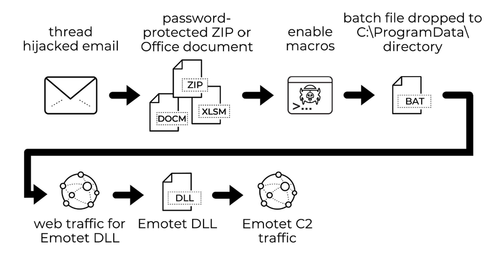 그림 53. Emotet 악성코드의 감염 과정