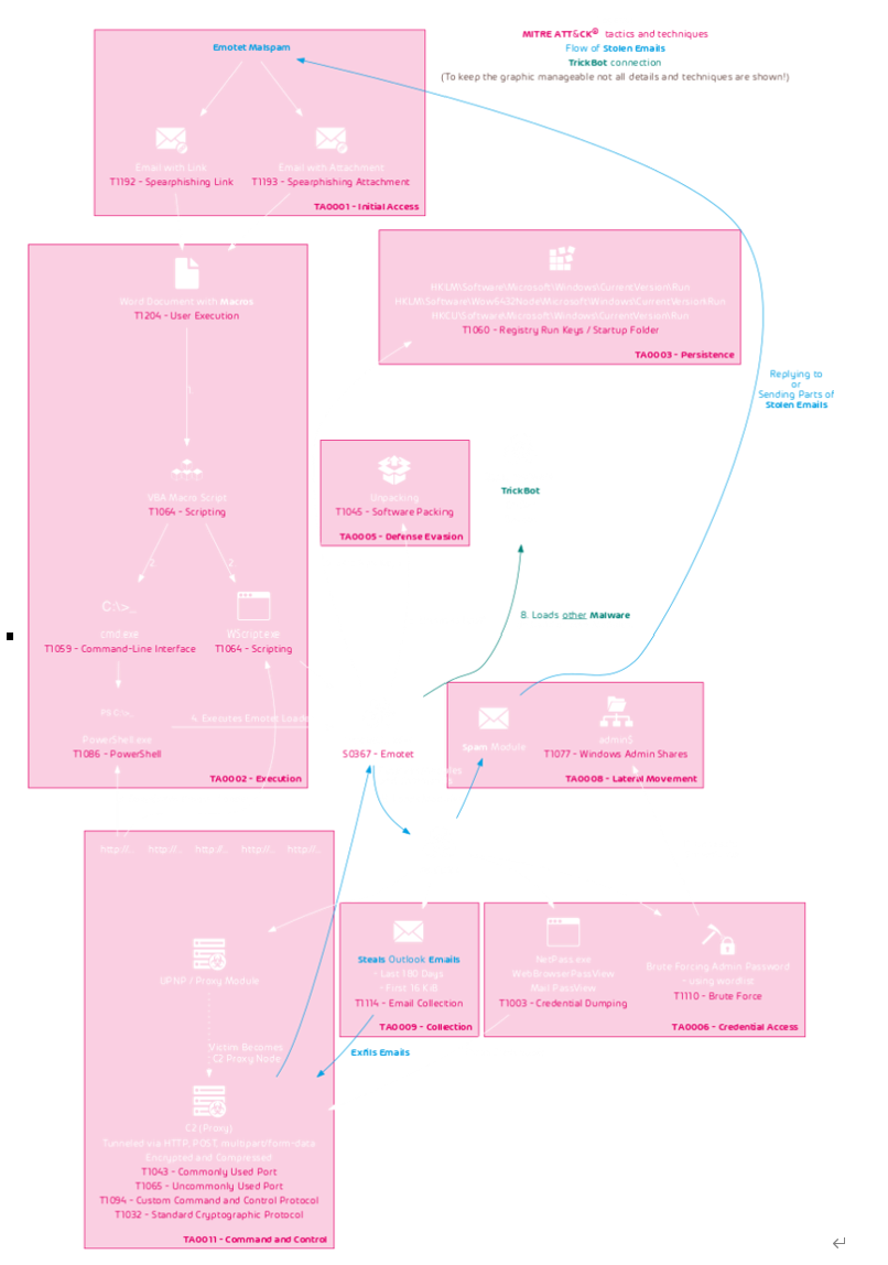 그림 55. Emotet 감염사슬