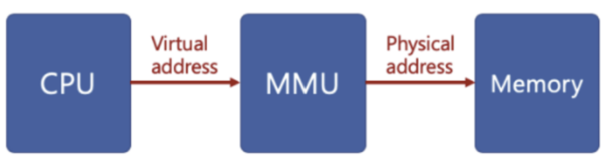 그림 6. 물리 주소로의 접근