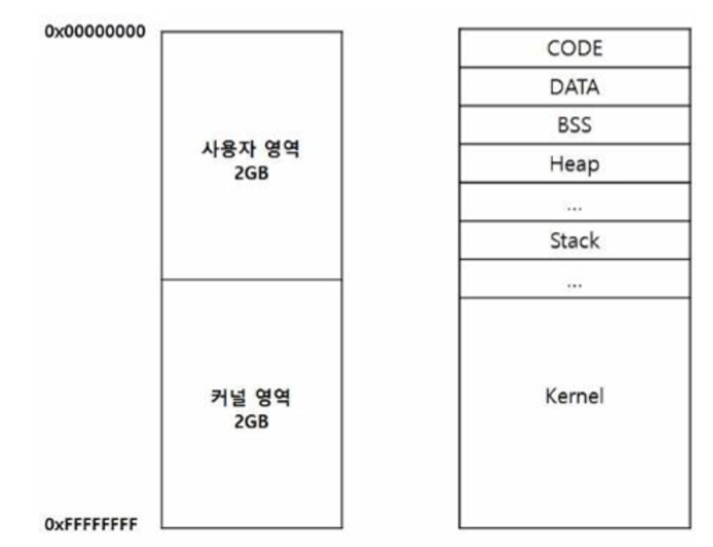 그림 7. 프로세스 메모리 구조