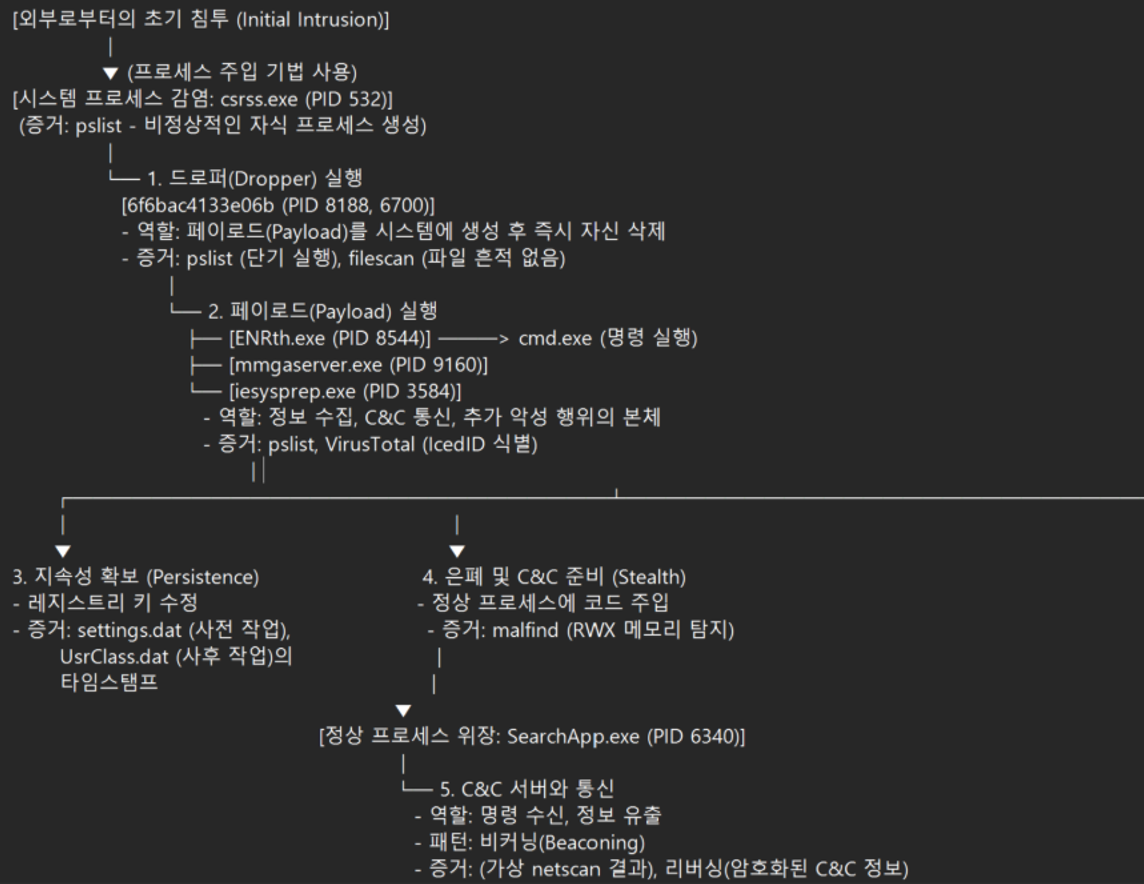 그림 73. Emotet 침투 시나리오 도식도