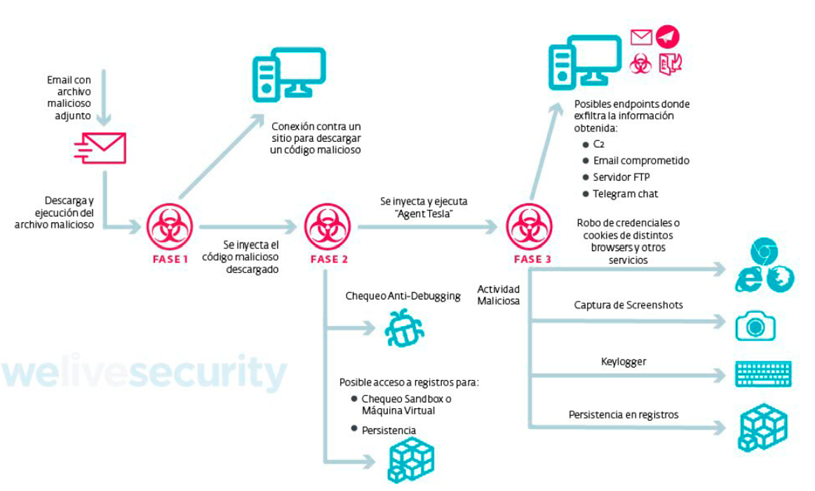그림 79. Agent Tesla 감염과 정보 탈취 과정