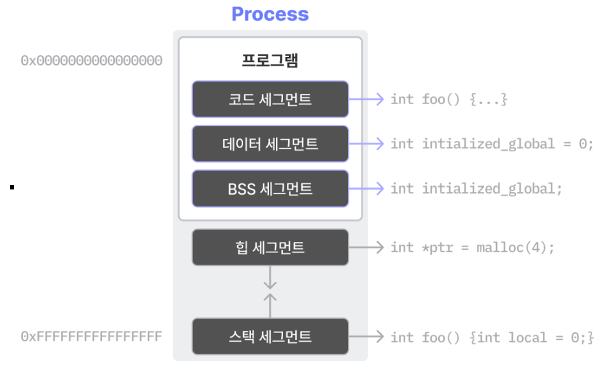 그림 8. 리눅스 프로세스 메모리 세그먼트