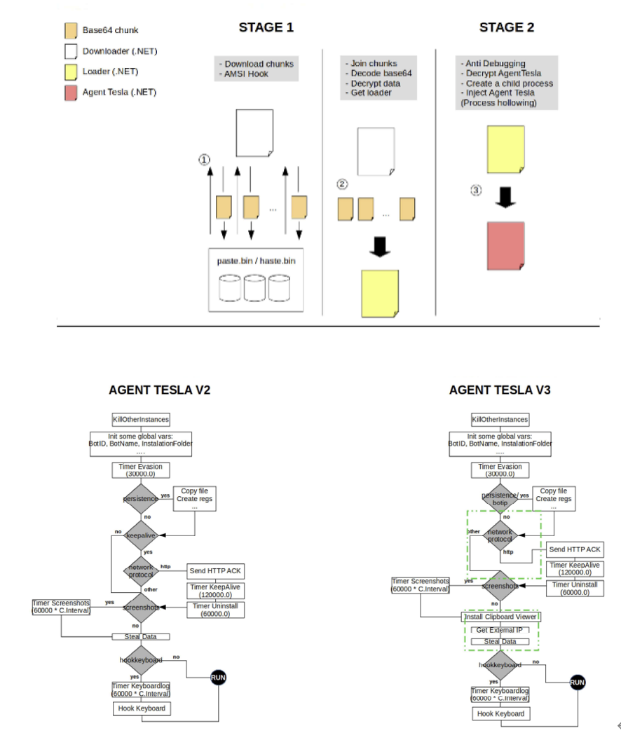 그림 82. Agent Tesla 감염 과정과 동작 흐름