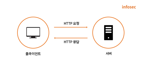 그림 2. HTTP 동작