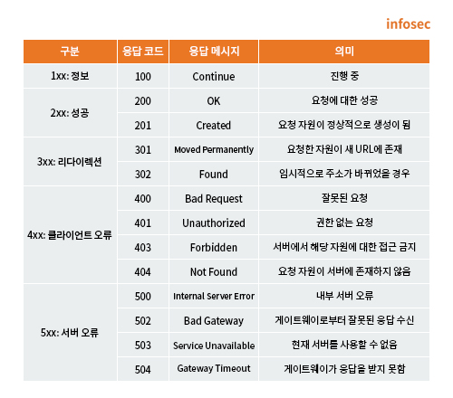 그림 6. HTTP 응답 코드